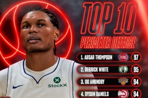 NBA2K27表线防守数值前10：奥萨尔97居首 幼白95 阿门93 布朗90