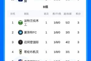 妖怪赛造18进4！联盟杯首轮积分榜：B组多达10队3分！迈阿密第三