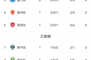 闽超第二阶段积分榜：南充、内江暂列甲组前二 达州广安乙组前二
