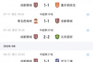 状态欠安！成都蓉城陆续6轮不胜：5连平+1负，未来2轮战浙江+申花