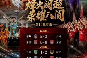 闽超第二阶段首轮综述：内江、南充取胜暂列前二 乐山、巴中轮空