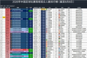 8月8日国内3场足球角逐观多超4万，中超辽巴中比62075人排今年第6