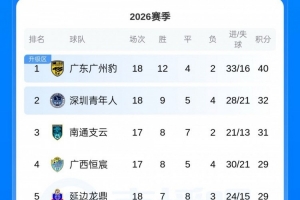 中甲积分榜：昭通豹一骑绝尘8分优势领跑，第二至第五只差3分