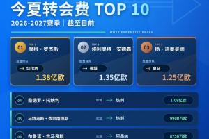 直播吧转会中心|五大联赛夏窗关窗功夫一览，过亿转会已有四笔！