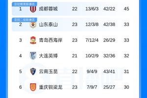 中超积分榜：泰山3连胜33分升至第2，海港第8，三镇海牛仍垫底