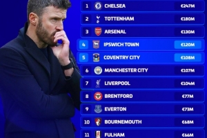 英超各队今夏转会净支出：切尔西2.47亿欧居首，曼联4500万欧第14