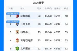 蓉城近7轮首胜14分领跑，玉昆泰山西海岸2-4位 海牛6连败持续垫底