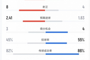 纳什维尔vs迈阿密数据：射门18比16、射正8比4、进球机遇3比4