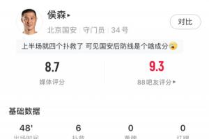 好门将顶半个队！侯森上半场6次扑救力保国安球门，评分8.7最高