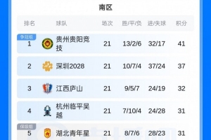 中乙综述：珂缔缘1-1战平红狮，本周末中乙预赛阶段最后一轮打响