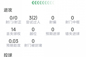 卡塞米罗本场数据：9次得救，14匹敌8次成功，2次过人，评分8分