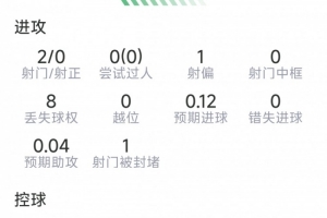阐发欠安，海文本场数据：2射0正，1得救1抢断，11匹敌5成功