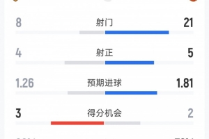 曼联0-2赫尔城全场数据：射门21-8，射正5-4，曼联控球率超七成
