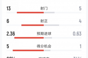 曼城2-1伯恩茅斯全场数据：射门13-5，射正6-4，得分机遇5-1