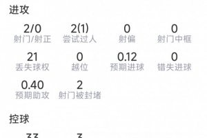 福登本场数据：2射0正，2次关键传球，3次抢断，评分6.7分