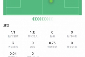 埃斯皮数据：出场10分钟攻入绝杀进球，1次关键传球，获评7.8分