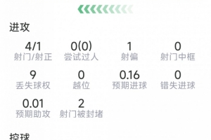 邓弗里斯西甲首秀数据：4射1正，4次抢断，6匹敌5成功，评分6.6分