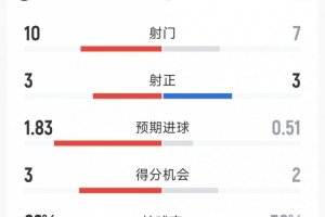 迈阿密国际1-2多伦多FC全场数据：射门10-7，射正3-3