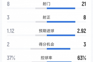 皇马2-1西班牙人全场数据：射门21-8，射正8-3，得分机遇3-2