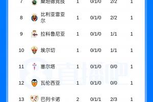 西甲积分榜：皇马绝杀开门红，巴萨明天客战埃尔切