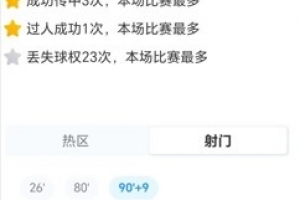打进绝平点球！索博数据：3射1正，3次关键传球，获评7.1分