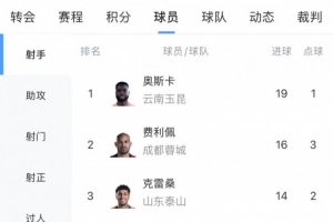 中超射手榜：奥斯卡19球最多，费利佩16球第二，克雷桑等3人14球