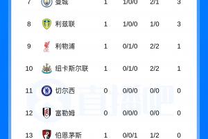 英超积分榜：红军纽卡分列第9第10，曼联第17热刺第19，维拉垫底