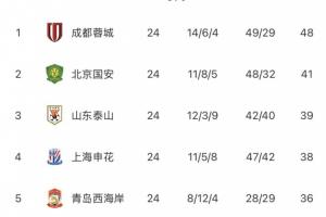 中超无罚分积分榜：蓉城7分领跑，国安泰山申花2-4，三镇海牛垫底