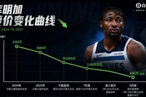 库明加要价汗青曲线：3500万2000万1500万 最终得手606万