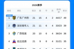 中甲积分榜：昭通豹仍10分优势领跑，第二至第五差4分