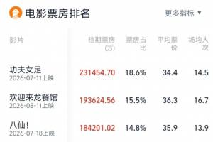 周星驰电影《功夫女足》票房超23亿，成为今年电影暑期档票房冠军