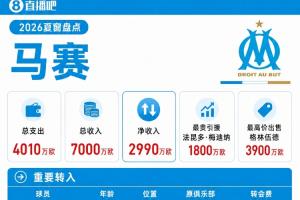 马赛夏窗：3900万欧卖格林伍德 梅迪纳买断再销售 1440万签幼维阿