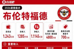 布伦特福德夏窗：4800万欧签桑加雷创队史纪录，今夏支出1.24亿欧