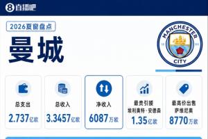 五亿蓝月！曼城夏窗：总支出5.26亿，1.45亿签恩佐1.35亿签安德森