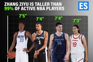 美媒：张子宇比99%的现役NBA球员还要高 角逐画面令人难以相信