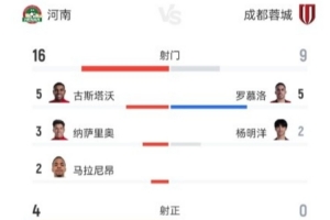 成都蓉城客战河南队全场数据：蓉城9次射门0射正，黄牌数7比3