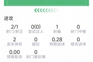 舍什科本场数据：替补登场破门，2射1正，6次触球，评分7.2分