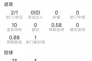 厄德高本场数据：1粒进球，2射1正，4次关键传球，评分9.2分