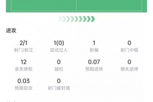 阿德耶米数据：2次射门打进1球，传球成功率91.4%，获评7.7分