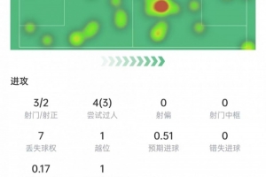 拉菲尼亚数据：3次射门打进2球，4次关键传球+3次过人，获评9.8分