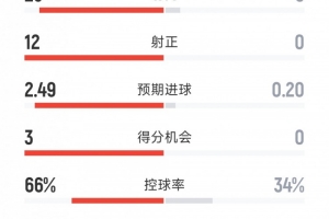 碾压大胜，拜仁5-0博德闪灼全场数据：射门25-3，射正12-0