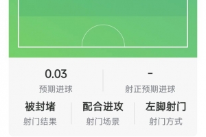 多尔古本场数据：1次助攻，4次得救，4次抢断，评分8.5分