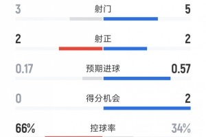 切尔西1-2赫尔城半场数据：射门3-5，射正2-2，得分机遇0-2