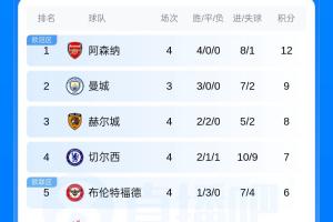 英超积分榜：阿森纳4连胜暂登榜首，热刺4轮2分，曼城今晚迎德比