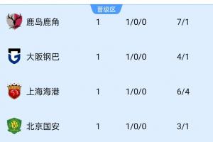 亚冠首轮中超俱乐部2战2胜，已追平上赛季3支中超球队亚冠胜场数