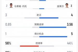 埃尔切vs皇马数据：射门11比20、进球机遇1比5、控球率56%比44%