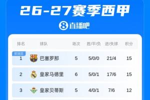 西甲积分榜：皇马绝杀埃尔切先赛积分追平巴萨，马竞巴萨明晨出战