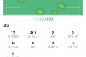 传射立功！加克波数据：1次射门就进球，2次关键传球，获评7.7分