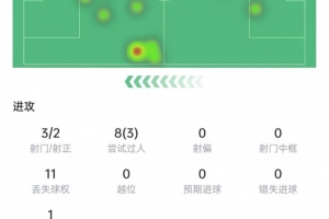 路曼本场数据：3次射门打进2球，8次过人3次成功，获评8.5分