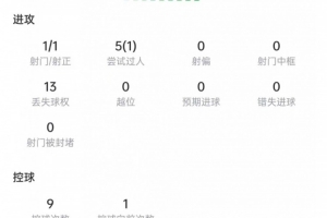 莱西本场数据：1次射门就进球，13次丢球权+3次抢断，获评7.6分